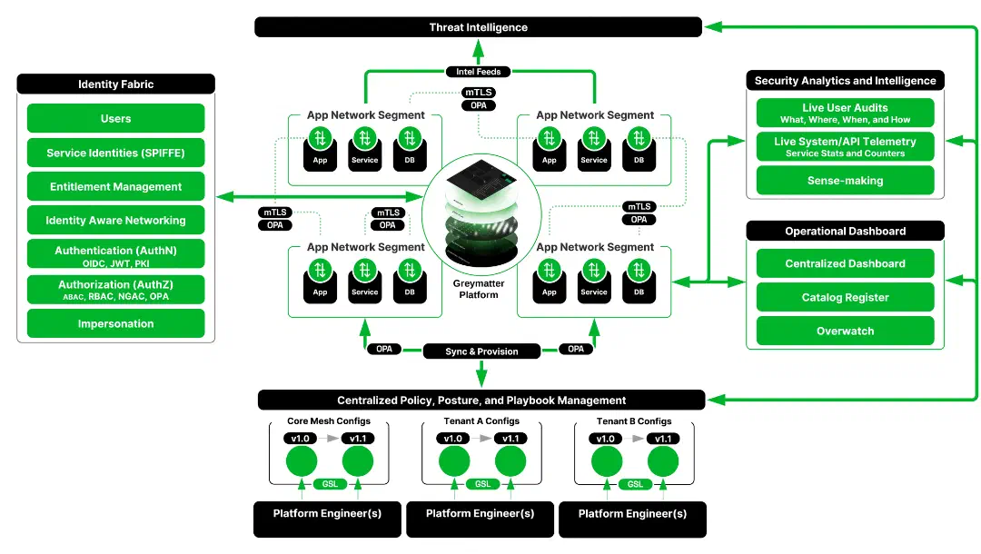 Greymatter Platform Graphic